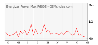 Popularity chart of Energizer Power Max P600S