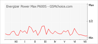 Populariteit van de telefoon: diagram Energizer Power Max P600S