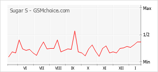 Gráfico de los cambios de popularidad Sugar S