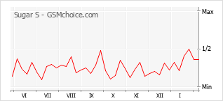 Le graphique de popularité de Sugar S
