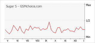 Grafico di modifiche della popolarità del telefono cellulare Sugar S