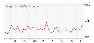Populariteit van de telefoon: diagram Sugar S