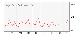 Traçar mudanças de populariedade do telemóvel Sugar S