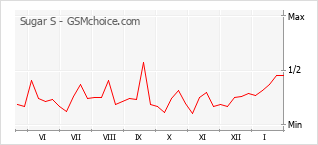 Диаграмма изменений популярности телефона Sugar S