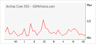Popularity chart of Archos Core 55S