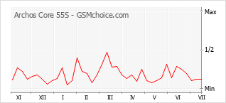 Grafico di modifiche della popolarità del telefono cellulare Archos Core 55S