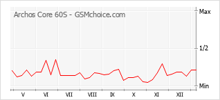 Gráfico de los cambios de popularidad Archos Core 60S