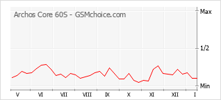 Le graphique de popularité de Archos Core 60S