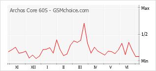 Grafico di modifiche della popolarità del telefono cellulare Archos Core 60S
