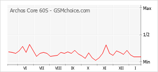 Traçar mudanças de populariedade do telemóvel Archos Core 60S