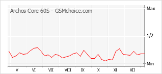 手機聲望改變圖表 Archos Core 60S
