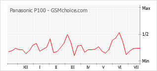 Popularity chart of Panasonic P100