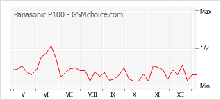 Gráfico de los cambios de popularidad Panasonic P100