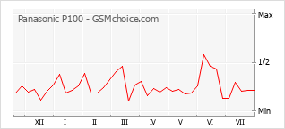 Grafico di modifiche della popolarità del telefono cellulare Panasonic P100