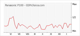 Populariteit van de telefoon: diagram Panasonic P100