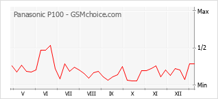 Traçar mudanças de populariedade do telemóvel Panasonic P100