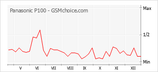 Диаграмма изменений популярности телефона Panasonic P100