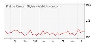 Popularity chart of Philips Xenium 9@9e