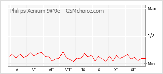 Le graphique de popularité de Philips Xenium 9@9e