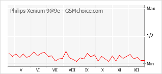 Traçar mudanças de populariedade do telemóvel Philips Xenium 9@9e