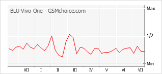 Popularity chart of BLU Vivo One