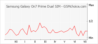 Popularity chart of Samsung Galaxy On7 Prime Dual SIM