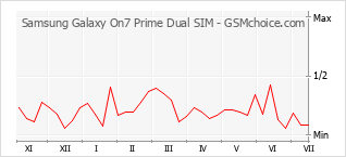 Gráfico de los cambios de popularidad Samsung Galaxy On7 Prime Dual SIM