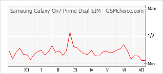 Traçar mudanças de populariedade do telemóvel Samsung Galaxy On7 Prime Dual SIM