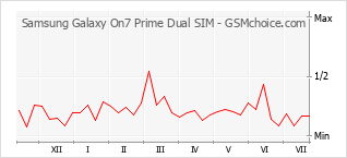 手機聲望改變圖表 Samsung Galaxy On7 Prime Dual SIM