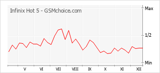 Populariteit van de telefoon: diagram Infinix Hot 5