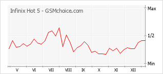 Диаграмма изменений популярности телефона Infinix Hot 5