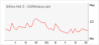 手机声望改变图表 Infinix Hot 5