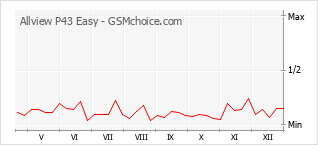Gráfico de los cambios de popularidad Allview P43 Easy