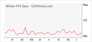 Le graphique de popularité de Allview P43 Easy