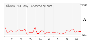Grafico di modifiche della popolarità del telefono cellulare Allview P43 Easy
