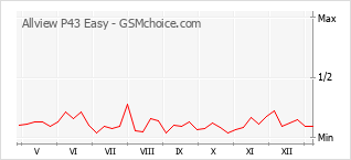 Populariteit van de telefoon: diagram Allview P43 Easy
