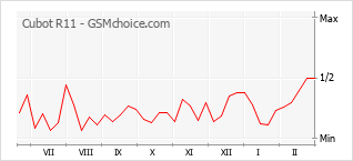 Diagramm der Poplularitätveränderungen von Cubot R11
