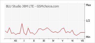 Popularity chart of BLU Studio J8M LTE
