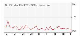 Gráfico de los cambios de popularidad BLU Studio J8M LTE