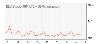Grafico di modifiche della popolarità del telefono cellulare BLU Studio J8M LTE