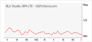 Populariteit van de telefoon: diagram BLU Studio J8M LTE