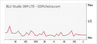 Traçar mudanças de populariedade do telemóvel BLU Studio J8M LTE