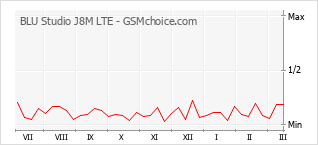 手機聲望改變圖表 BLU Studio J8M LTE