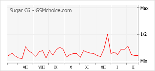 Popularity chart of Sugar C6