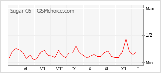 Gráfico de los cambios de popularidad Sugar C6