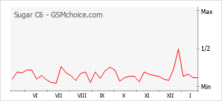 Populariteit van de telefoon: diagram Sugar C6