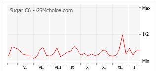 Traçar mudanças de populariedade do telemóvel Sugar C6