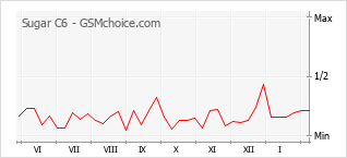 Диаграмма изменений популярности телефона Sugar C6