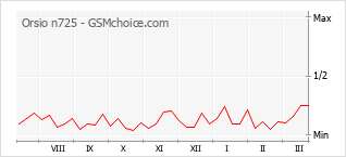 Diagramm der Poplularitätveränderungen von Orsio n725