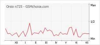 Popularity chart of Orsio n725